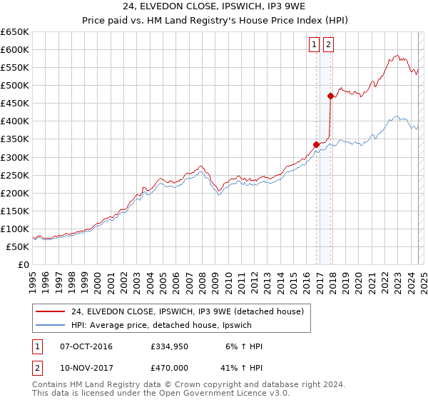 24, ELVEDON CLOSE, IPSWICH, IP3 9WE: Price paid vs HM Land Registry's House Price Index