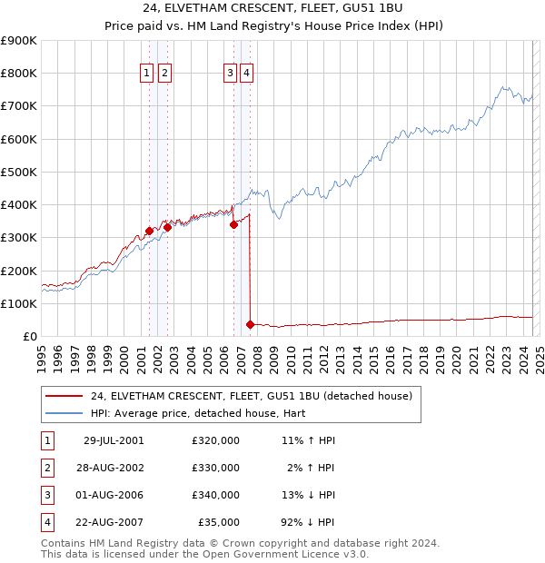 24, ELVETHAM CRESCENT, FLEET, GU51 1BU: Price paid vs HM Land Registry's House Price Index