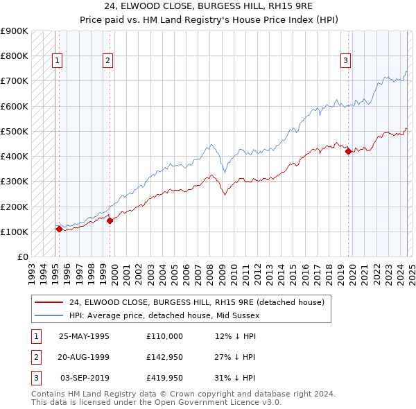 24, ELWOOD CLOSE, BURGESS HILL, RH15 9RE: Price paid vs HM Land Registry's House Price Index