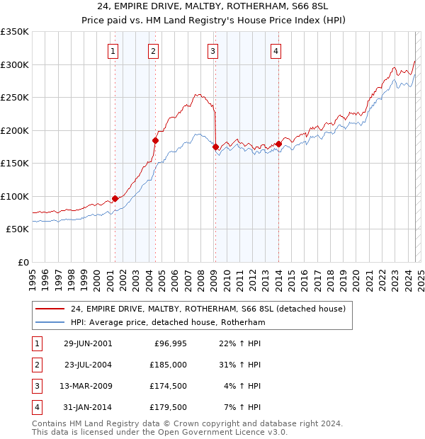 24, EMPIRE DRIVE, MALTBY, ROTHERHAM, S66 8SL: Price paid vs HM Land Registry's House Price Index