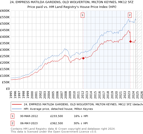 24, EMPRESS MATILDA GARDENS, OLD WOLVERTON, MILTON KEYNES, MK12 5FZ: Price paid vs HM Land Registry's House Price Index