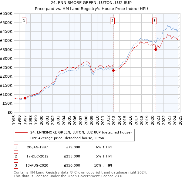 24, ENNISMORE GREEN, LUTON, LU2 8UP: Price paid vs HM Land Registry's House Price Index