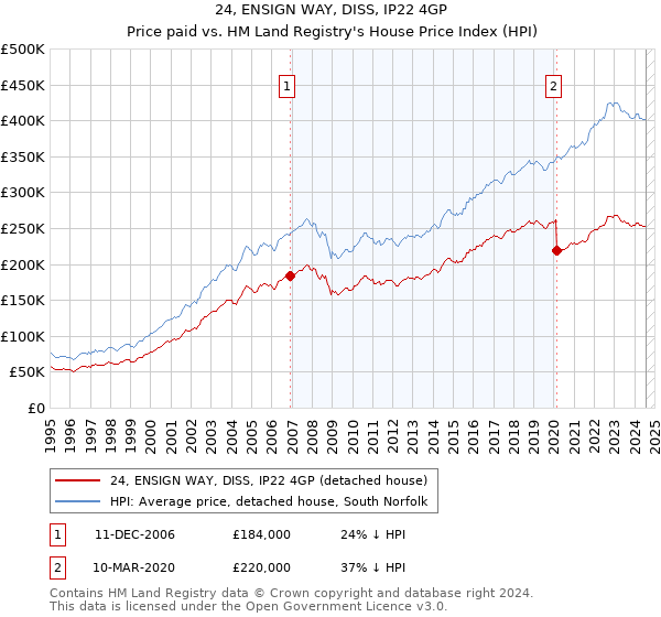 24, ENSIGN WAY, DISS, IP22 4GP: Price paid vs HM Land Registry's House Price Index