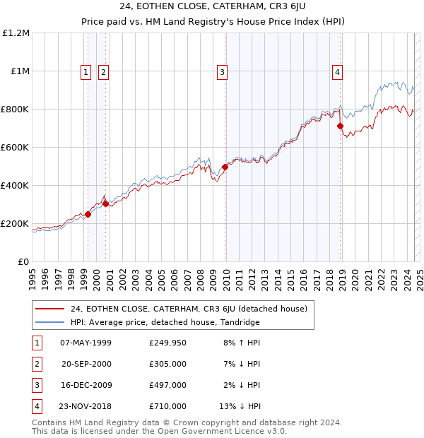 24, EOTHEN CLOSE, CATERHAM, CR3 6JU: Price paid vs HM Land Registry's House Price Index