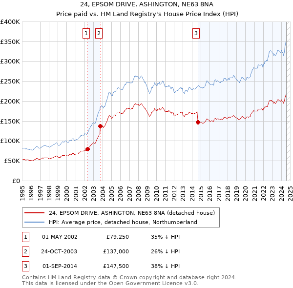 24, EPSOM DRIVE, ASHINGTON, NE63 8NA: Price paid vs HM Land Registry's House Price Index