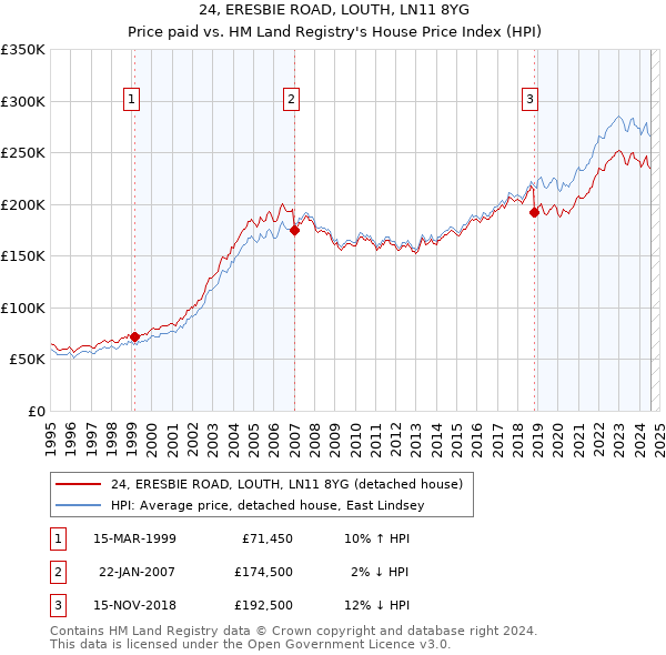 24, ERESBIE ROAD, LOUTH, LN11 8YG: Price paid vs HM Land Registry's House Price Index