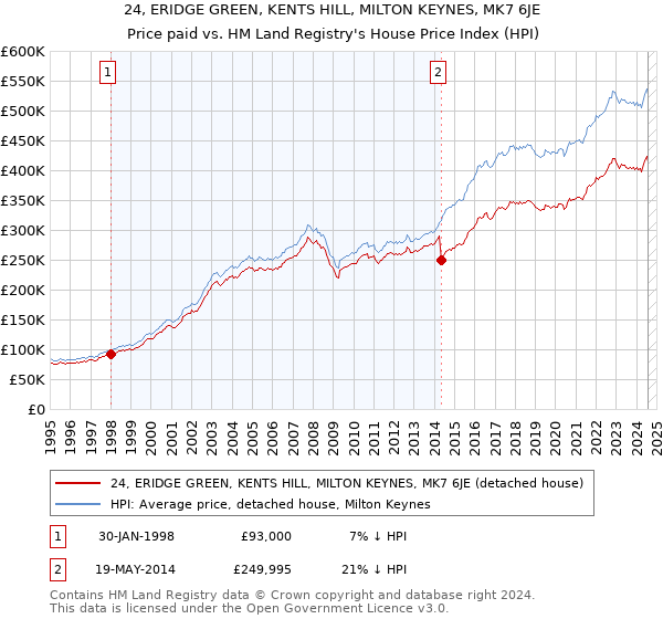 24, ERIDGE GREEN, KENTS HILL, MILTON KEYNES, MK7 6JE: Price paid vs HM Land Registry's House Price Index