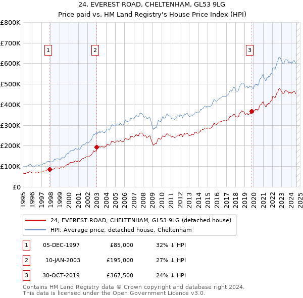 24, EVEREST ROAD, CHELTENHAM, GL53 9LG: Price paid vs HM Land Registry's House Price Index