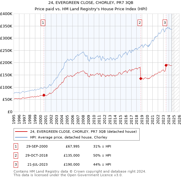 24, EVERGREEN CLOSE, CHORLEY, PR7 3QB: Price paid vs HM Land Registry's House Price Index