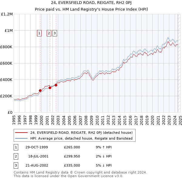 24, EVERSFIELD ROAD, REIGATE, RH2 0PJ: Price paid vs HM Land Registry's House Price Index