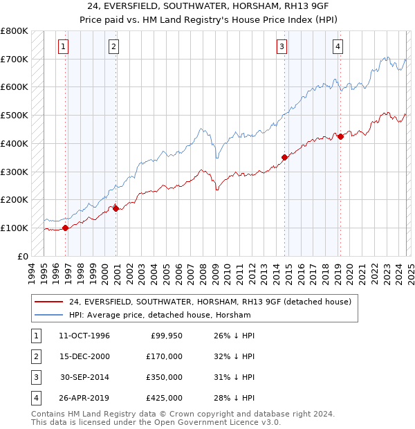 24, EVERSFIELD, SOUTHWATER, HORSHAM, RH13 9GF: Price paid vs HM Land Registry's House Price Index