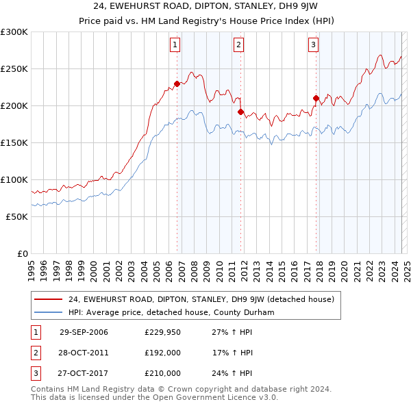 24, EWEHURST ROAD, DIPTON, STANLEY, DH9 9JW: Price paid vs HM Land Registry's House Price Index