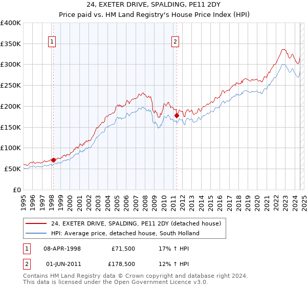 24, EXETER DRIVE, SPALDING, PE11 2DY: Price paid vs HM Land Registry's House Price Index