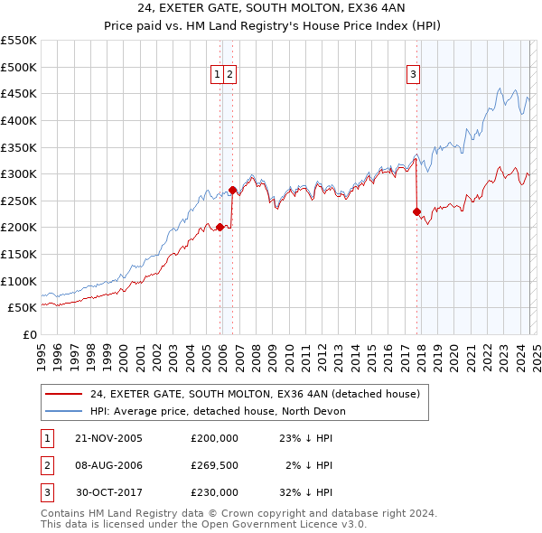 24, EXETER GATE, SOUTH MOLTON, EX36 4AN: Price paid vs HM Land Registry's House Price Index