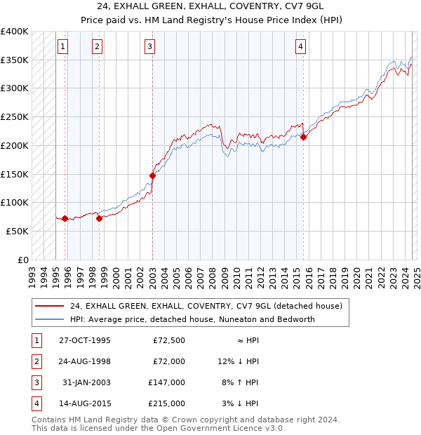 24, EXHALL GREEN, EXHALL, COVENTRY, CV7 9GL: Price paid vs HM Land Registry's House Price Index