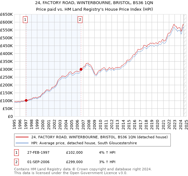 24, FACTORY ROAD, WINTERBOURNE, BRISTOL, BS36 1QN: Price paid vs HM Land Registry's House Price Index