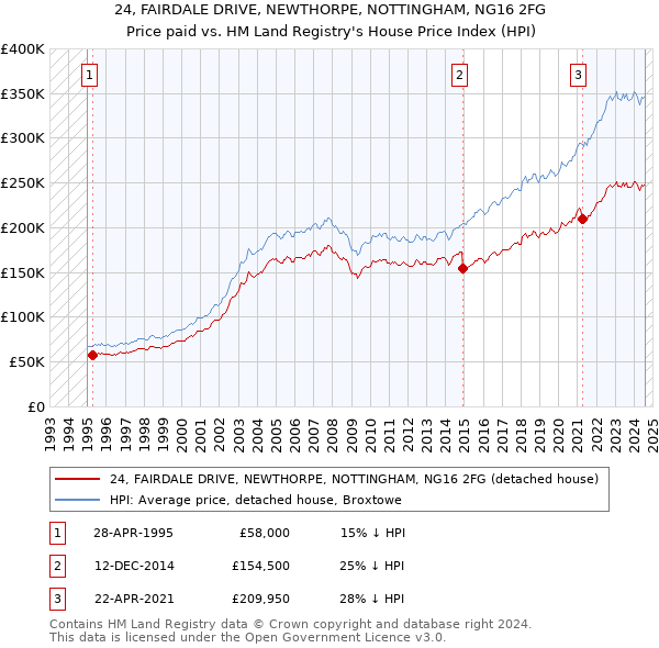 24, FAIRDALE DRIVE, NEWTHORPE, NOTTINGHAM, NG16 2FG: Price paid vs HM Land Registry's House Price Index