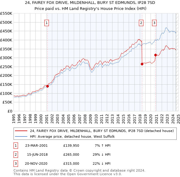 24, FAIREY FOX DRIVE, MILDENHALL, BURY ST EDMUNDS, IP28 7SD: Price paid vs HM Land Registry's House Price Index