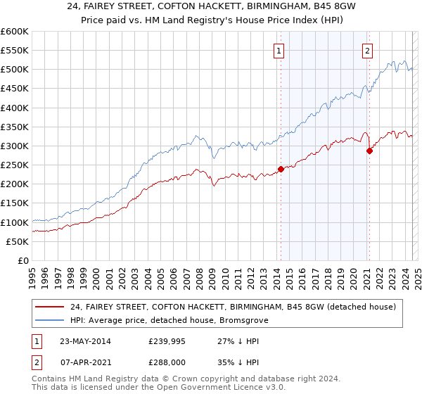 24, FAIREY STREET, COFTON HACKETT, BIRMINGHAM, B45 8GW: Price paid vs HM Land Registry's House Price Index