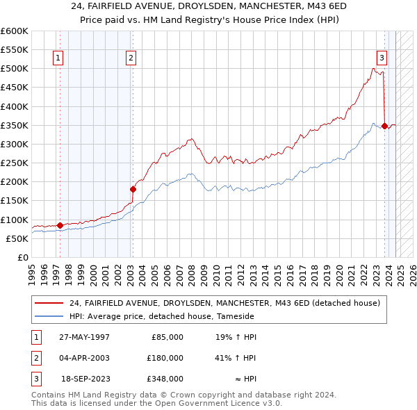 24, FAIRFIELD AVENUE, DROYLSDEN, MANCHESTER, M43 6ED: Price paid vs HM Land Registry's House Price Index