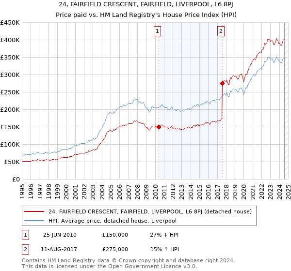 24, FAIRFIELD CRESCENT, FAIRFIELD, LIVERPOOL, L6 8PJ: Price paid vs HM Land Registry's House Price Index