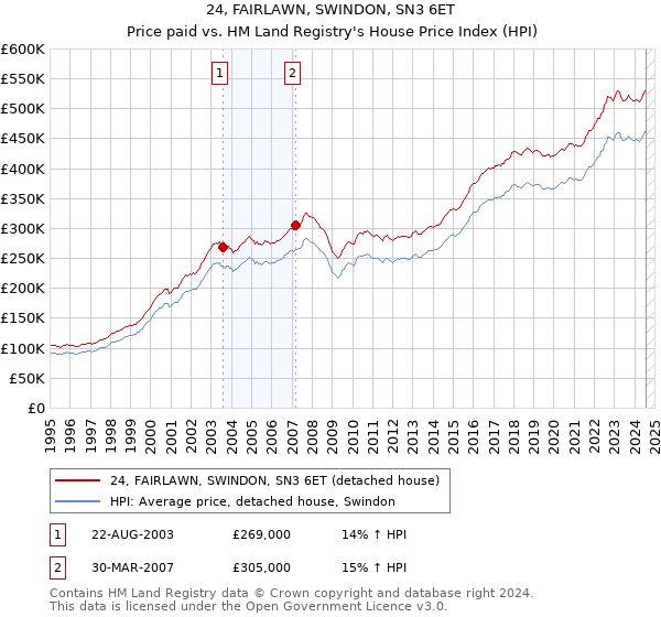 24, FAIRLAWN, SWINDON, SN3 6ET: Price paid vs HM Land Registry's House Price Index