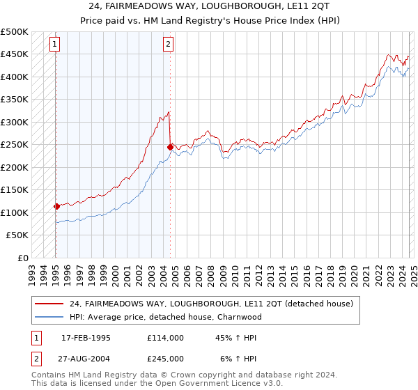 24, FAIRMEADOWS WAY, LOUGHBOROUGH, LE11 2QT: Price paid vs HM Land Registry's House Price Index