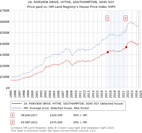 24, FAIRVIEW DRIVE, HYTHE, SOUTHAMPTON, SO45 5GY: Price paid vs HM Land Registry's House Price Index