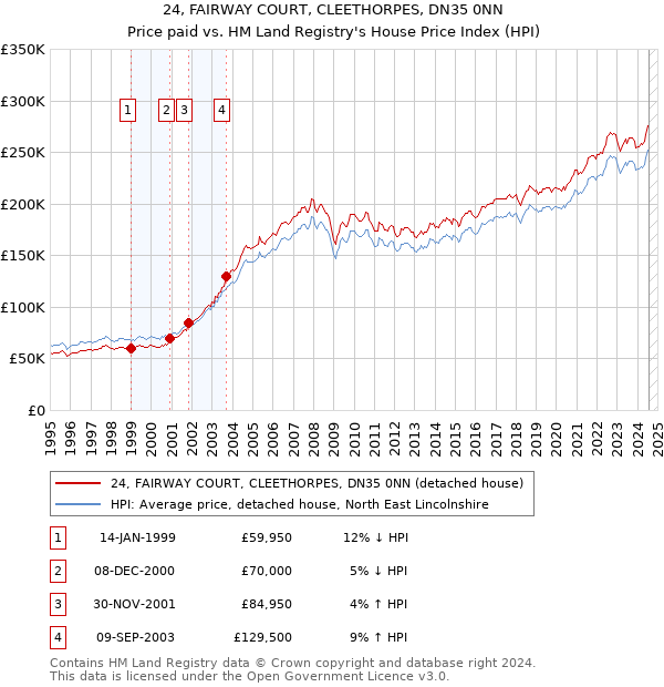 24, FAIRWAY COURT, CLEETHORPES, DN35 0NN: Price paid vs HM Land Registry's House Price Index