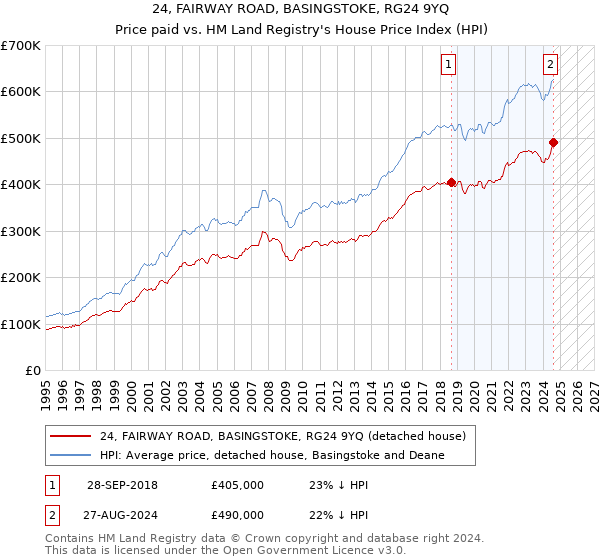 24, FAIRWAY ROAD, BASINGSTOKE, RG24 9YQ: Price paid vs HM Land Registry's House Price Index