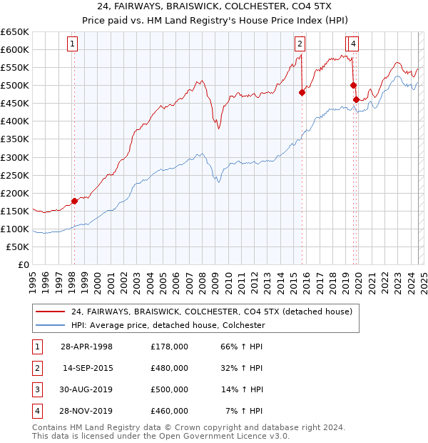 24, FAIRWAYS, BRAISWICK, COLCHESTER, CO4 5TX: Price paid vs HM Land Registry's House Price Index