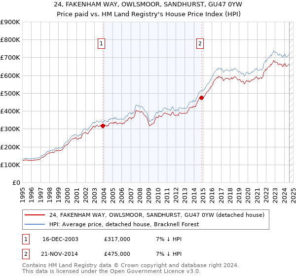 24, FAKENHAM WAY, OWLSMOOR, SANDHURST, GU47 0YW: Price paid vs HM Land Registry's House Price Index