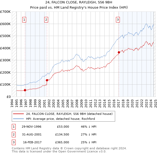 24, FALCON CLOSE, RAYLEIGH, SS6 9BH: Price paid vs HM Land Registry's House Price Index