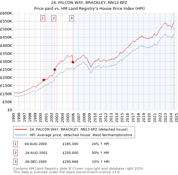 24, FALCON WAY, BRACKLEY, NN13 6PZ: Price paid vs HM Land Registry's House Price Index