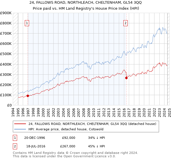 24, FALLOWS ROAD, NORTHLEACH, CHELTENHAM, GL54 3QQ: Price paid vs HM Land Registry's House Price Index