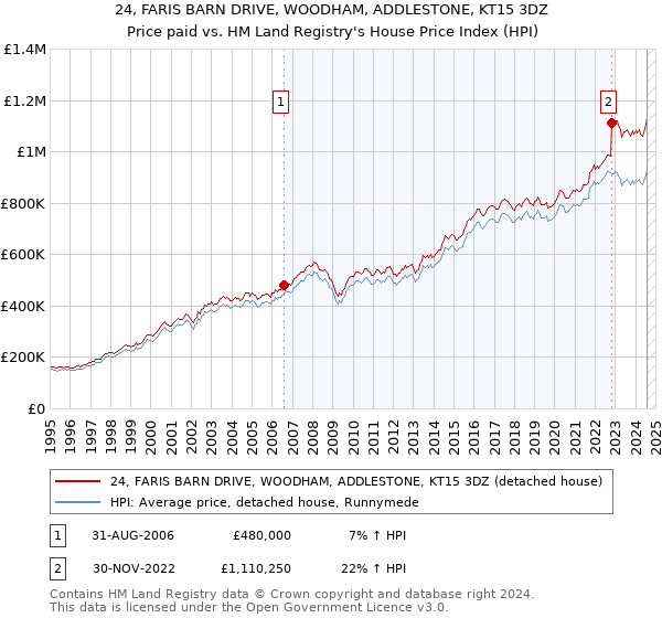 24, FARIS BARN DRIVE, WOODHAM, ADDLESTONE, KT15 3DZ: Price paid vs HM Land Registry's House Price Index