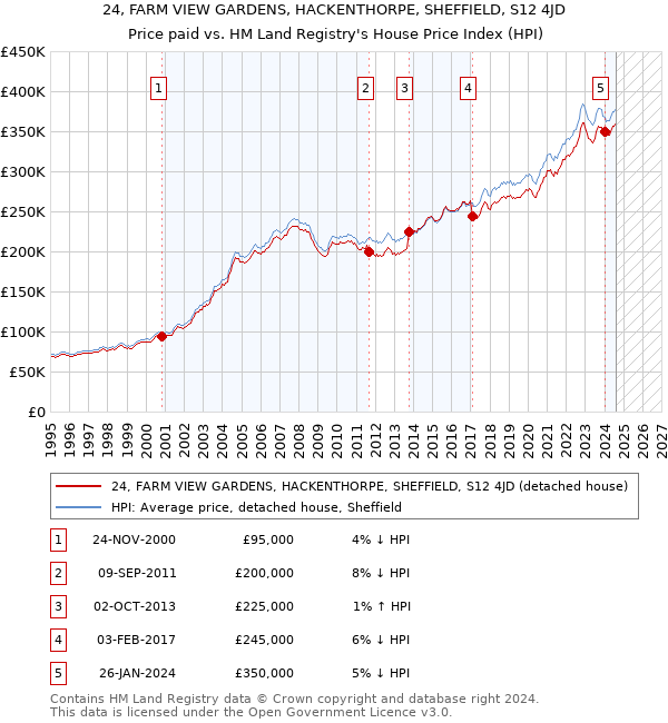 24, FARM VIEW GARDENS, HACKENTHORPE, SHEFFIELD, S12 4JD: Price paid vs HM Land Registry's House Price Index