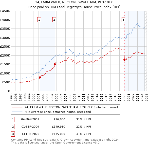 24, FARM WALK, NECTON, SWAFFHAM, PE37 8LX: Price paid vs HM Land Registry's House Price Index