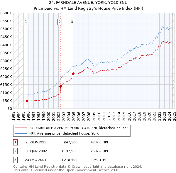 24, FARNDALE AVENUE, YORK, YO10 3NL: Price paid vs HM Land Registry's House Price Index