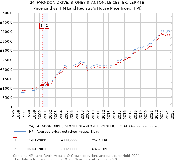 24, FARNDON DRIVE, STONEY STANTON, LEICESTER, LE9 4TB: Price paid vs HM Land Registry's House Price Index