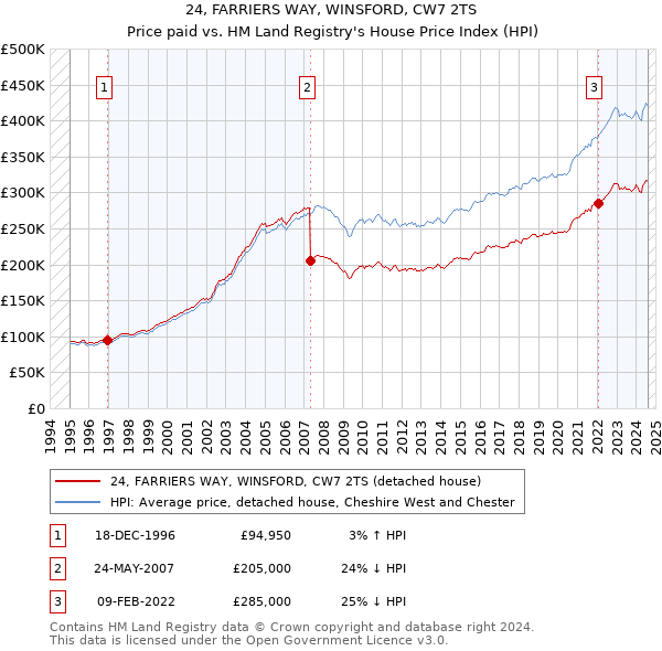 24, FARRIERS WAY, WINSFORD, CW7 2TS: Price paid vs HM Land Registry's House Price Index