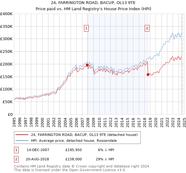 24, FARRINGTON ROAD, BACUP, OL13 9TE: Price paid vs HM Land Registry's House Price Index