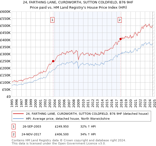 24, FARTHING LANE, CURDWORTH, SUTTON COLDFIELD, B76 9HF: Price paid vs HM Land Registry's House Price Index