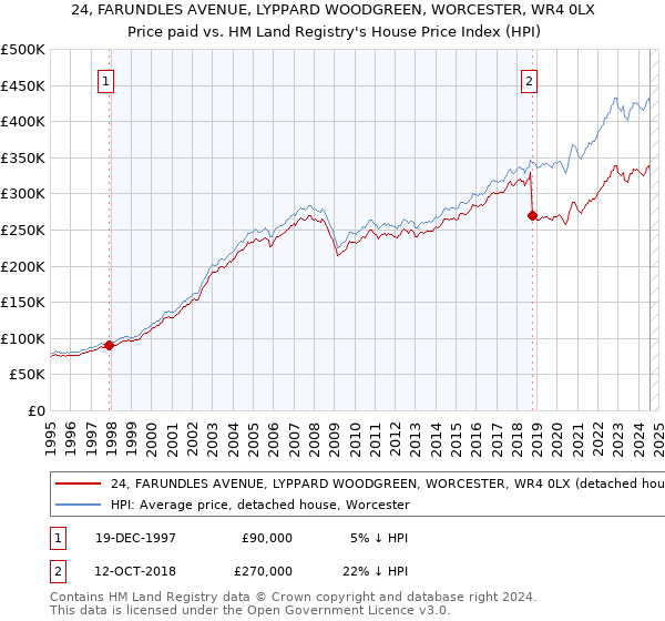 24, FARUNDLES AVENUE, LYPPARD WOODGREEN, WORCESTER, WR4 0LX: Price paid vs HM Land Registry's House Price Index