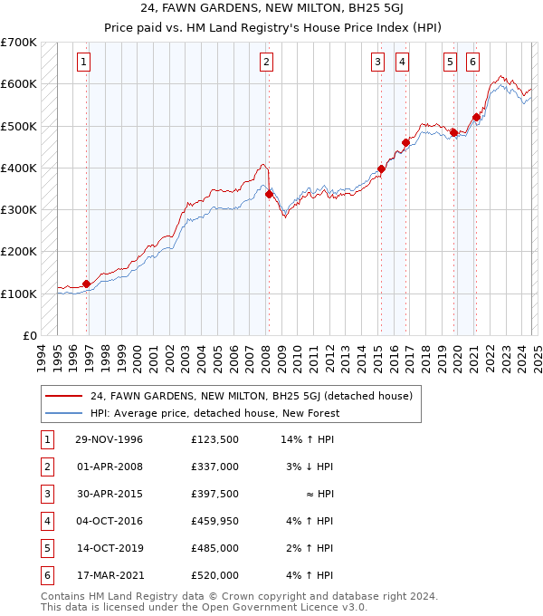 24, FAWN GARDENS, NEW MILTON, BH25 5GJ: Price paid vs HM Land Registry's House Price Index