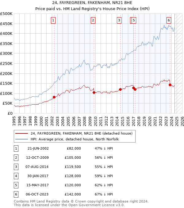 24, FAYREGREEN, FAKENHAM, NR21 8HE: Price paid vs HM Land Registry's House Price Index