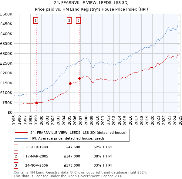 24, FEARNVILLE VIEW, LEEDS, LS8 3DJ: Price paid vs HM Land Registry's House Price Index