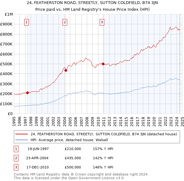 24, FEATHERSTON ROAD, STREETLY, SUTTON COLDFIELD, B74 3JN: Price paid vs HM Land Registry's House Price Index