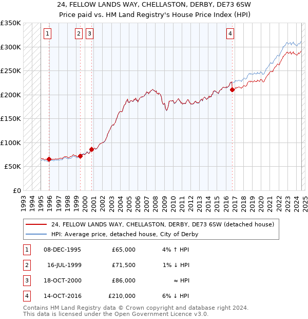 24, FELLOW LANDS WAY, CHELLASTON, DERBY, DE73 6SW: Price paid vs HM Land Registry's House Price Index