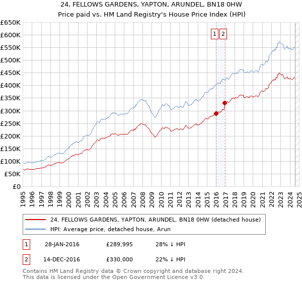 24, FELLOWS GARDENS, YAPTON, ARUNDEL, BN18 0HW: Price paid vs HM Land Registry's House Price Index